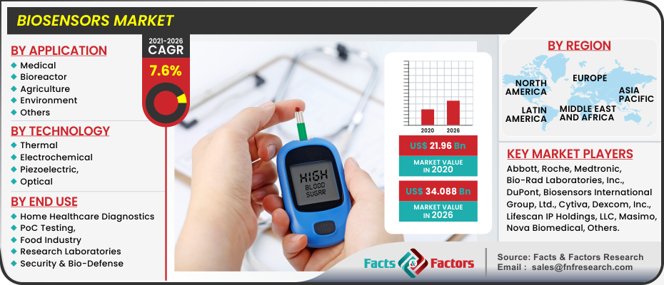 Biosensors Market